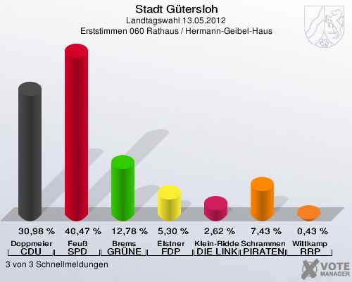 Stadt Gütersloh, Landtagswahl 13.05.2012, Erststimmen 060 Rathaus / Hermann-Geibel-Haus: Doppmeier CDU: 30,98 %. Feuß SPD: 40,47 %. Brems GRÜNE: 12,78 %. Elstner FDP: 5,30 %. Klein-Ridder DIE LINKE: 2,62 %. Schrammen PIRATEN: 7,43 %. Wittkamp RRP: 0,43 %. 3 von 3 Schnellmeldungen