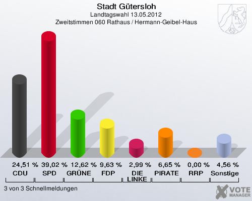 Stadt Gütersloh, Landtagswahl 13.05.2012, Zweitstimmen 060 Rathaus / Hermann-Geibel-Haus: CDU: 24,51 %. SPD: 39,02 %. GRÜNE: 12,62 %. FDP: 9,63 %. DIE LINKE: 2,99 %. PIRATEN: 6,65 %. RRP: 0,00 %. Sonstige: 4,56 %. 3 von 3 Schnellmeldungen