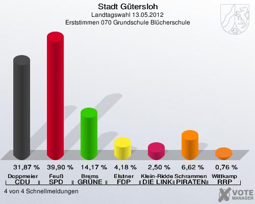 Stadt Gütersloh, Landtagswahl 13.05.2012, Erststimmen 070 Grundschule Blücherschule: Doppmeier CDU: 31,87 %. Feuß SPD: 39,90 %. Brems GRÜNE: 14,17 %. Elstner FDP: 4,18 %. Klein-Ridder DIE LINKE: 2,50 %. Schrammen PIRATEN: 6,62 %. Wittkamp RRP: 0,76 %. 4 von 4 Schnellmeldungen