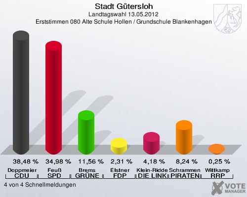 Stadt Gütersloh, Landtagswahl 13.05.2012, Erststimmen 080 Alte Schule Hollen / Grundschule Blankenhagen: Doppmeier CDU: 38,48 %. Feuß SPD: 34,98 %. Brems GRÜNE: 11,56 %. Elstner FDP: 2,31 %. Klein-Ridder DIE LINKE: 4,18 %. Schrammen PIRATEN: 8,24 %. Wittkamp RRP: 0,25 %. 4 von 4 Schnellmeldungen