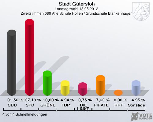 Stadt Gütersloh, Landtagswahl 13.05.2012, Zweitstimmen 080 Alte Schule Hollen / Grundschule Blankenhagen: CDU: 31,56 %. SPD: 37,19 %. GRÜNE: 10,00 %. FDP: 4,94 %. DIE LINKE: 3,75 %. PIRATEN: 7,63 %. RRP: 0,00 %. Sonstige: 4,95 %. 4 von 4 Schnellmeldungen
