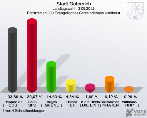Stadt Gütersloh, Landtagswahl 13.05.2012, Erststimmen 090 Evangelisches Gemeindehaus Isselhorst: Doppmeier CDU: 33,86 %. Feuß SPD: 39,07 %. Brems GRÜNE: 14,63 %. Elstner FDP: 4,34 %. Klein-Ridder DIE LINKE: 1,69 %. Schrammen PIRATEN: 6,12 %. Wittkamp RRP: 0,29 %. 4 von 4 Schnellmeldungen