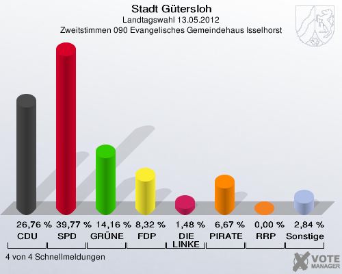 Stadt Gütersloh, Landtagswahl 13.05.2012, Zweitstimmen 090 Evangelisches Gemeindehaus Isselhorst: CDU: 26,76 %. SPD: 39,77 %. GRÜNE: 14,16 %. FDP: 8,32 %. DIE LINKE: 1,48 %. PIRATEN: 6,67 %. RRP: 0,00 %. Sonstige: 2,84 %. 4 von 4 Schnellmeldungen