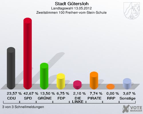 Stadt Gütersloh, Landtagswahl 13.05.2012, Zweitstimmen 100 Freiherr-vom-Stein-Schule: CDU: 23,57 %. SPD: 42,67 %. GRÜNE: 13,50 %. FDP: 6,75 %. DIE LINKE: 2,10 %. PIRATEN: 7,74 %. RRP: 0,00 %. Sonstige: 3,67 %. 3 von 3 Schnellmeldungen