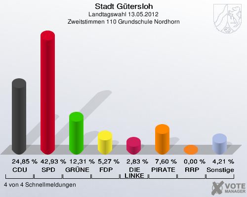 Stadt Gütersloh, Landtagswahl 13.05.2012, Zweitstimmen 110 Grundschule Nordhorn: CDU: 24,85 %. SPD: 42,93 %. GRÜNE: 12,31 %. FDP: 5,27 %. DIE LINKE: 2,83 %. PIRATEN: 7,60 %. RRP: 0,00 %. Sonstige: 4,21 %. 4 von 4 Schnellmeldungen