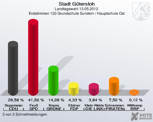 Stadt Gütersloh, Landtagswahl 13.05.2012, Erststimmen 120 Grundschule Sundern / Hauptschule Ost: Doppmeier CDU: 28,58 %. Feuß SPD: 41,56 %. Brems GRÜNE: 14,08 %. Elstner FDP: 4,33 %. Klein-Ridder DIE LINKE: 3,84 %. Schrammen PIRATEN: 7,50 %. Wittkamp RRP: 0,12 %. 3 von 3 Schnellmeldungen