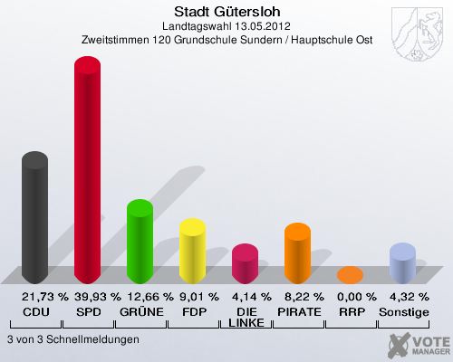 Stadt Gütersloh, Landtagswahl 13.05.2012, Zweitstimmen 120 Grundschule Sundern / Hauptschule Ost: CDU: 21,73 %. SPD: 39,93 %. GRÜNE: 12,66 %. FDP: 9,01 %. DIE LINKE: 4,14 %. PIRATEN: 8,22 %. RRP: 0,00 %. Sonstige: 4,32 %. 3 von 3 Schnellmeldungen