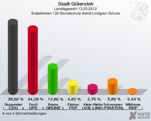 Stadt Gütersloh, Landtagswahl 13.05.2012, Erststimmen 130 Grundschule Astrid-Lindgren-Schule: Doppmeier CDU: 38,00 %. Feuß SPD: 34,28 %. Brems GRÜNE: 13,86 %. Elstner FDP: 4,83 %. Klein-Ridder DIE LINKE: 2,70 %. Schrammen PIRATEN: 5,89 %. Wittkamp RRP: 0,43 %. 4 von 4 Schnellmeldungen