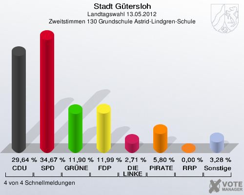 Stadt Gütersloh, Landtagswahl 13.05.2012, Zweitstimmen 130 Grundschule Astrid-Lindgren-Schule: CDU: 29,64 %. SPD: 34,67 %. GRÜNE: 11,90 %. FDP: 11,99 %. DIE LINKE: 2,71 %. PIRATEN: 5,80 %. RRP: 0,00 %. Sonstige: 3,28 %. 4 von 4 Schnellmeldungen