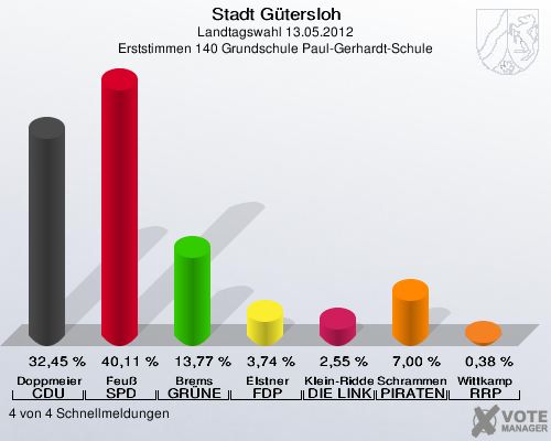 Stadt Gütersloh, Landtagswahl 13.05.2012, Erststimmen 140 Grundschule Paul-Gerhardt-Schule: Doppmeier CDU: 32,45 %. Feuß SPD: 40,11 %. Brems GRÜNE: 13,77 %. Elstner FDP: 3,74 %. Klein-Ridder DIE LINKE: 2,55 %. Schrammen PIRATEN: 7,00 %. Wittkamp RRP: 0,38 %. 4 von 4 Schnellmeldungen