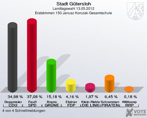 Stadt Gütersloh, Landtagswahl 13.05.2012, Erststimmen 150 Janusz Korczak-Gesamtschule: Doppmeier CDU: 34,98 %. Feuß SPD: 37,08 %. Brems GRÜNE: 15,18 %. Elstner FDP: 4,16 %. Klein-Ridder DIE LINKE: 1,97 %. Schrammen PIRATEN: 6,45 %. Wittkamp RRP: 0,18 %. 4 von 4 Schnellmeldungen