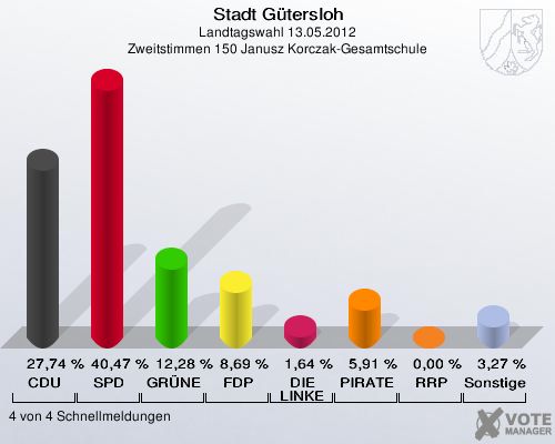 Stadt Gütersloh, Landtagswahl 13.05.2012, Zweitstimmen 150 Janusz Korczak-Gesamtschule: CDU: 27,74 %. SPD: 40,47 %. GRÜNE: 12,28 %. FDP: 8,69 %. DIE LINKE: 1,64 %. PIRATEN: 5,91 %. RRP: 0,00 %. Sonstige: 3,27 %. 4 von 4 Schnellmeldungen