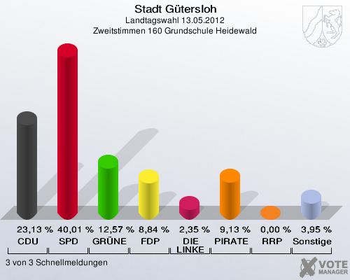 Stadt Gütersloh, Landtagswahl 13.05.2012, Zweitstimmen 160 Grundschule Heidewald: CDU: 23,13 %. SPD: 40,01 %. GRÜNE: 12,57 %. FDP: 8,84 %. DIE LINKE: 2,35 %. PIRATEN: 9,13 %. RRP: 0,00 %. Sonstige: 3,95 %. 3 von 3 Schnellmeldungen
