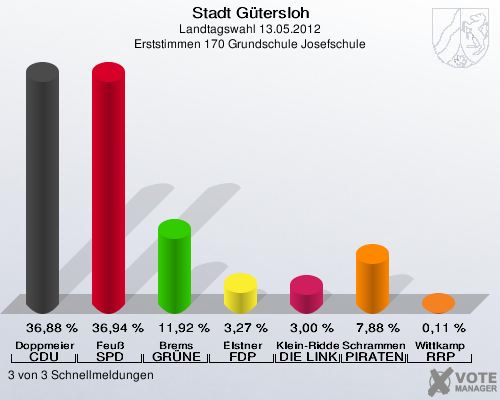Stadt Gütersloh, Landtagswahl 13.05.2012, Erststimmen 170 Grundschule Josefschule: Doppmeier CDU: 36,88 %. Feuß SPD: 36,94 %. Brems GRÜNE: 11,92 %. Elstner FDP: 3,27 %. Klein-Ridder DIE LINKE: 3,00 %. Schrammen PIRATEN: 7,88 %. Wittkamp RRP: 0,11 %. 3 von 3 Schnellmeldungen
