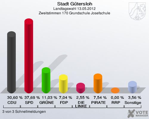 Stadt Gütersloh, Landtagswahl 13.05.2012, Zweitstimmen 170 Grundschule Josefschule: CDU: 30,60 %. SPD: 37,69 %. GRÜNE: 11,03 %. FDP: 7,04 %. DIE LINKE: 2,55 %. PIRATEN: 7,54 %. RRP: 0,00 %. Sonstige: 3,56 %. 3 von 3 Schnellmeldungen