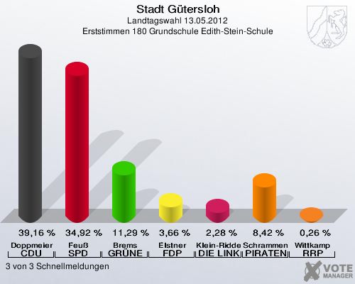 Stadt Gütersloh, Landtagswahl 13.05.2012, Erststimmen 180 Grundschule Edith-Stein-Schule: Doppmeier CDU: 39,16 %. Feuß SPD: 34,92 %. Brems GRÜNE: 11,29 %. Elstner FDP: 3,66 %. Klein-Ridder DIE LINKE: 2,28 %. Schrammen PIRATEN: 8,42 %. Wittkamp RRP: 0,26 %. 3 von 3 Schnellmeldungen