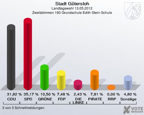 Stadt Gütersloh, Landtagswahl 13.05.2012, Zweitstimmen 180 Grundschule Edith-Stein-Schule: CDU: 31,82 %. SPD: 35,17 %. GRÜNE: 10,50 %. FDP: 7,48 %. DIE LINKE: 2,43 %. PIRATEN: 7,81 %. RRP: 0,00 %. Sonstige: 4,80 %. 3 von 3 Schnellmeldungen