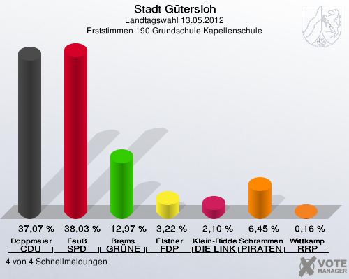 Stadt Gütersloh, Landtagswahl 13.05.2012, Erststimmen 190 Grundschule Kapellenschule: Doppmeier CDU: 37,07 %. Feuß SPD: 38,03 %. Brems GRÜNE: 12,97 %. Elstner FDP: 3,22 %. Klein-Ridder DIE LINKE: 2,10 %. Schrammen PIRATEN: 6,45 %. Wittkamp RRP: 0,16 %. 4 von 4 Schnellmeldungen