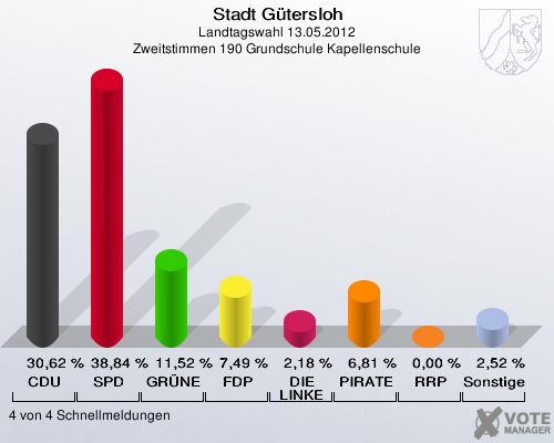 Stadt Gütersloh, Landtagswahl 13.05.2012, Zweitstimmen 190 Grundschule Kapellenschule: CDU: 30,62 %. SPD: 38,84 %. GRÜNE: 11,52 %. FDP: 7,49 %. DIE LINKE: 2,18 %. PIRATEN: 6,81 %. RRP: 0,00 %. Sonstige: 2,52 %. 4 von 4 Schnellmeldungen