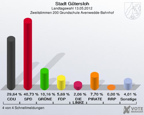 Stadt Gütersloh, Landtagswahl 13.05.2012, Zweitstimmen 200 Grundschule Avenwedde-Bahnhof: CDU: 29,64 %. SPD: 40,73 %. GRÜNE: 10,16 %. FDP: 5,69 %. DIE LINKE: 2,06 %. PIRATEN: 7,70 %. RRP: 0,00 %. Sonstige: 4,01 %. 4 von 4 Schnellmeldungen