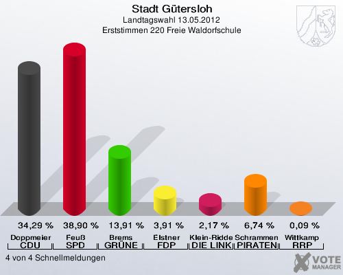 Stadt Gütersloh, Landtagswahl 13.05.2012, Erststimmen 220 Freie Waldorfschule: Doppmeier CDU: 34,29 %. Feuß SPD: 38,90 %. Brems GRÜNE: 13,91 %. Elstner FDP: 3,91 %. Klein-Ridder DIE LINKE: 2,17 %. Schrammen PIRATEN: 6,74 %. Wittkamp RRP: 0,09 %. 4 von 4 Schnellmeldungen