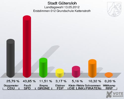 Stadt Gütersloh, Landtagswahl 13.05.2012, Erststimmen 012 Grundschule Kattenstroth: Doppmeier CDU: 25,79 %. Feuß SPD: 43,85 %. Brems GRÜNE: 11,51 %. Elstner FDP: 3,17 %. Klein-Ridder DIE LINKE: 5,16 %. Schrammen PIRATEN: 10,32 %. Wittkamp RRP: 0,20 %. 