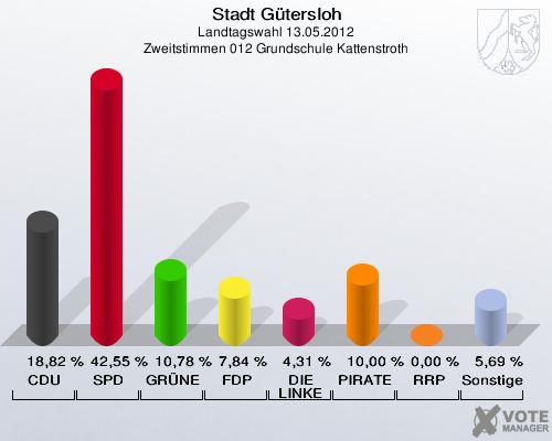 Stadt Gütersloh, Landtagswahl 13.05.2012, Zweitstimmen 012 Grundschule Kattenstroth: CDU: 18,82 %. SPD: 42,55 %. GRÜNE: 10,78 %. FDP: 7,84 %. DIE LINKE: 4,31 %. PIRATEN: 10,00 %. RRP: 0,00 %. Sonstige: 5,69 %. 
