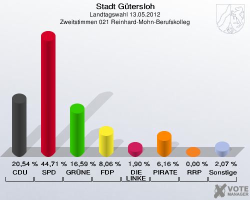 Stadt Gütersloh, Landtagswahl 13.05.2012, Zweitstimmen 021 Reinhard-Mohn-Berufskolleg: CDU: 20,54 %. SPD: 44,71 %. GRÜNE: 16,59 %. FDP: 8,06 %. DIE LINKE: 1,90 %. PIRATEN: 6,16 %. RRP: 0,00 %. Sonstige: 2,07 %. 