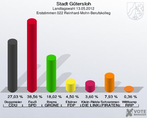 Stadt Gütersloh, Landtagswahl 13.05.2012, Erststimmen 022 Reinhard-Mohn-Berufskolleg: Doppmeier CDU: 27,03 %. Feuß SPD: 38,56 %. Brems GRÜNE: 18,02 %. Elstner FDP: 4,50 %. Klein-Ridder DIE LINKE: 3,60 %. Schrammen PIRATEN: 7,93 %. Wittkamp RRP: 0,36 %. 