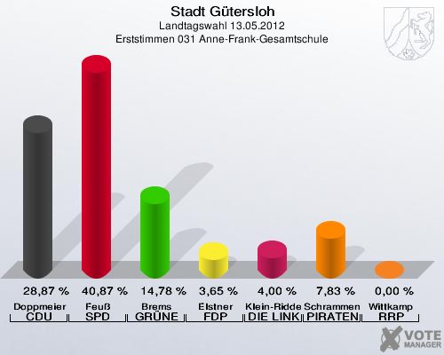 Stadt Gütersloh, Landtagswahl 13.05.2012, Erststimmen 031 Anne-Frank-Gesamtschule: Doppmeier CDU: 28,87 %. Feuß SPD: 40,87 %. Brems GRÜNE: 14,78 %. Elstner FDP: 3,65 %. Klein-Ridder DIE LINKE: 4,00 %. Schrammen PIRATEN: 7,83 %. Wittkamp RRP: 0,00 %. 