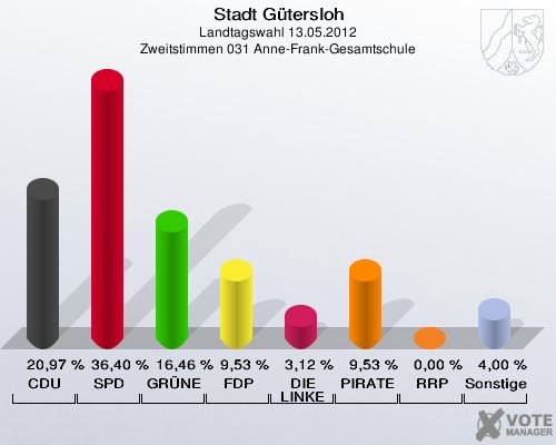 Stadt Gütersloh, Landtagswahl 13.05.2012, Zweitstimmen 031 Anne-Frank-Gesamtschule: CDU: 20,97 %. SPD: 36,40 %. GRÜNE: 16,46 %. FDP: 9,53 %. DIE LINKE: 3,12 %. PIRATEN: 9,53 %. RRP: 0,00 %. Sonstige: 4,00 %. 