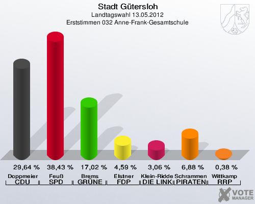 Stadt Gütersloh, Landtagswahl 13.05.2012, Erststimmen 032 Anne-Frank-Gesamtschule: Doppmeier CDU: 29,64 %. Feuß SPD: 38,43 %. Brems GRÜNE: 17,02 %. Elstner FDP: 4,59 %. Klein-Ridder DIE LINKE: 3,06 %. Schrammen PIRATEN: 6,88 %. Wittkamp RRP: 0,38 %. 