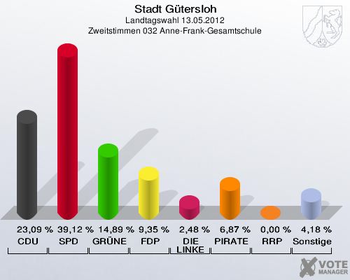 Stadt Gütersloh, Landtagswahl 13.05.2012, Zweitstimmen 032 Anne-Frank-Gesamtschule: CDU: 23,09 %. SPD: 39,12 %. GRÜNE: 14,89 %. FDP: 9,35 %. DIE LINKE: 2,48 %. PIRATEN: 6,87 %. RRP: 0,00 %. Sonstige: 4,18 %. 