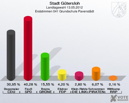Stadt Gütersloh, Landtagswahl 13.05.2012, Erststimmen 041 Grundschule Pavenstädt: Doppmeier CDU: 30,95 %. Feuß SPD: 40,28 %. Brems GRÜNE: 15,55 %. Elstner FDP: 4,20 %. Klein-Ridder DIE LINKE: 2,80 %. Schrammen PIRATEN: 6,07 %. Wittkamp RRP: 0,16 %. 