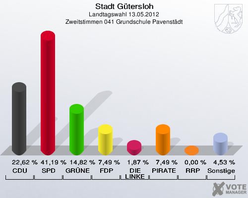 Stadt Gütersloh, Landtagswahl 13.05.2012, Zweitstimmen 041 Grundschule Pavenstädt: CDU: 22,62 %. SPD: 41,19 %. GRÜNE: 14,82 %. FDP: 7,49 %. DIE LINKE: 1,87 %. PIRATEN: 7,49 %. RRP: 0,00 %. Sonstige: 4,53 %. 