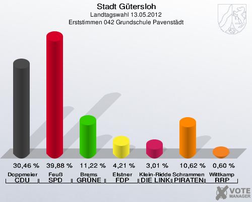 Stadt Gütersloh, Landtagswahl 13.05.2012, Erststimmen 042 Grundschule Pavenstädt: Doppmeier CDU: 30,46 %. Feuß SPD: 39,88 %. Brems GRÜNE: 11,22 %. Elstner FDP: 4,21 %. Klein-Ridder DIE LINKE: 3,01 %. Schrammen PIRATEN: 10,62 %. Wittkamp RRP: 0,60 %. 