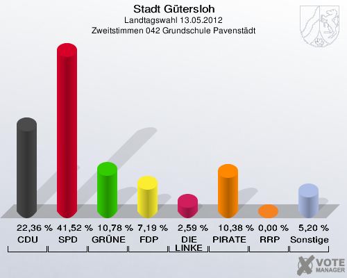Stadt Gütersloh, Landtagswahl 13.05.2012, Zweitstimmen 042 Grundschule Pavenstädt: CDU: 22,36 %. SPD: 41,52 %. GRÜNE: 10,78 %. FDP: 7,19 %. DIE LINKE: 2,59 %. PIRATEN: 10,38 %. RRP: 0,00 %. Sonstige: 5,20 %. 