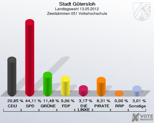 Stadt Gütersloh, Landtagswahl 13.05.2012, Zweitstimmen 051 Volkshochschule: CDU: 20,85 %. SPD: 44,11 %. GRÜNE: 11,48 %. FDP: 9,06 %. DIE LINKE: 3,17 %. PIRATEN: 8,31 %. RRP: 0,00 %. Sonstige: 3,01 %. 