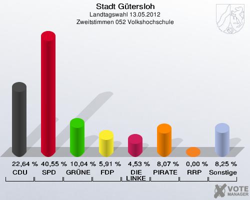 Stadt Gütersloh, Landtagswahl 13.05.2012, Zweitstimmen 052 Volkshochschule: CDU: 22,64 %. SPD: 40,55 %. GRÜNE: 10,04 %. FDP: 5,91 %. DIE LINKE: 4,53 %. PIRATEN: 8,07 %. RRP: 0,00 %. Sonstige: 8,25 %. 