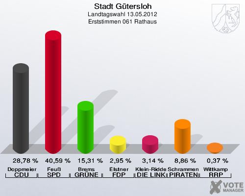 Stadt Gütersloh, Landtagswahl 13.05.2012, Erststimmen 061 Rathaus: Doppmeier CDU: 28,78 %. Feuß SPD: 40,59 %. Brems GRÜNE: 15,31 %. Elstner FDP: 2,95 %. Klein-Ridder DIE LINKE: 3,14 %. Schrammen PIRATEN: 8,86 %. Wittkamp RRP: 0,37 %. 