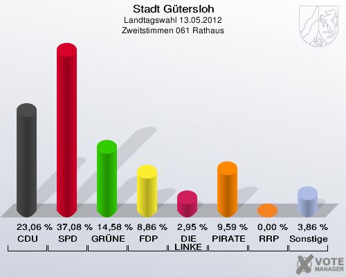 Stadt Gütersloh, Landtagswahl 13.05.2012, Zweitstimmen 061 Rathaus: CDU: 23,06 %. SPD: 37,08 %. GRÜNE: 14,58 %. FDP: 8,86 %. DIE LINKE: 2,95 %. PIRATEN: 9,59 %. RRP: 0,00 %. Sonstige: 3,86 %. 