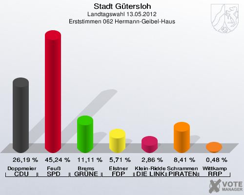 Stadt Gütersloh, Landtagswahl 13.05.2012, Erststimmen 062 Hermann-Geibel-Haus: Doppmeier CDU: 26,19 %. Feuß SPD: 45,24 %. Brems GRÜNE: 11,11 %. Elstner FDP: 5,71 %. Klein-Ridder DIE LINKE: 2,86 %. Schrammen PIRATEN: 8,41 %. Wittkamp RRP: 0,48 %. 