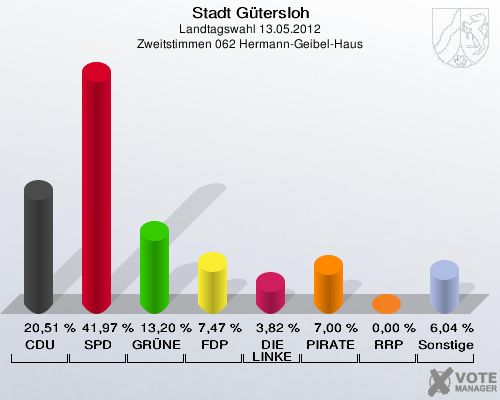 Stadt Gütersloh, Landtagswahl 13.05.2012, Zweitstimmen 062 Hermann-Geibel-Haus: CDU: 20,51 %. SPD: 41,97 %. GRÜNE: 13,20 %. FDP: 7,47 %. DIE LINKE: 3,82 %. PIRATEN: 7,00 %. RRP: 0,00 %. Sonstige: 6,04 %. 
