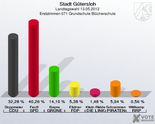 Stadt Gütersloh, Landtagswahl 13.05.2012, Erststimmen 071 Grundschule Blücherschule: Doppmeier CDU: 32,28 %. Feuß SPD: 40,26 %. Brems GRÜNE: 14,10 %. Elstner FDP: 5,38 %. Klein-Ridder DIE LINKE: 1,48 %. Schrammen PIRATEN: 5,94 %. Wittkamp RRP: 0,56 %. 