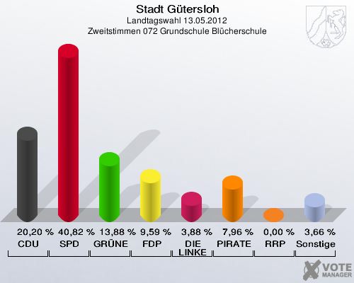 Stadt Gütersloh, Landtagswahl 13.05.2012, Zweitstimmen 072 Grundschule Blücherschule: CDU: 20,20 %. SPD: 40,82 %. GRÜNE: 13,88 %. FDP: 9,59 %. DIE LINKE: 3,88 %. PIRATEN: 7,96 %. RRP: 0,00 %. Sonstige: 3,66 %. 