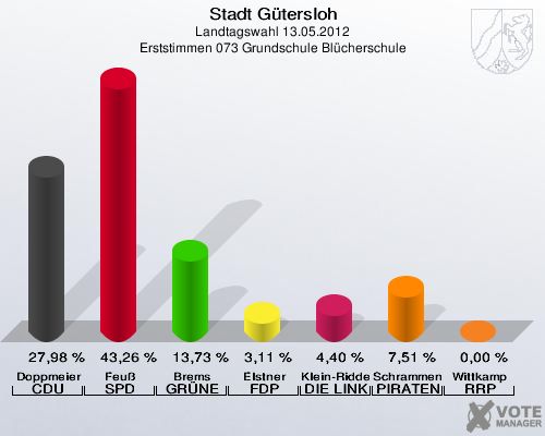 Stadt Gütersloh, Landtagswahl 13.05.2012, Erststimmen 073 Grundschule Blücherschule: Doppmeier CDU: 27,98 %. Feuß SPD: 43,26 %. Brems GRÜNE: 13,73 %. Elstner FDP: 3,11 %. Klein-Ridder DIE LINKE: 4,40 %. Schrammen PIRATEN: 7,51 %. Wittkamp RRP: 0,00 %. 