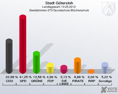 Stadt Gütersloh, Landtagswahl 13.05.2012, Zweitstimmen 073 Grundschule Blücherschule: CDU: 22,98 %. SPD: 41,25 %. GRÜNE: 13,58 %. FDP: 4,96 %. DIE LINKE: 3,13 %. PIRATEN: 8,88 %. RRP: 0,00 %. Sonstige: 5,22 %. 
