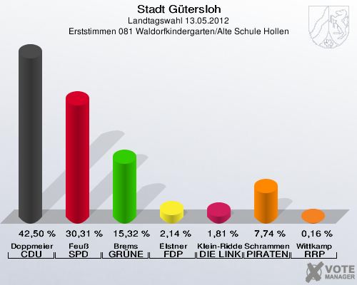 Stadt Gütersloh, Landtagswahl 13.05.2012, Erststimmen 081 Waldorfkindergarten/Alte Schule Hollen: Doppmeier CDU: 42,50 %. Feuß SPD: 30,31 %. Brems GRÜNE: 15,32 %. Elstner FDP: 2,14 %. Klein-Ridder DIE LINKE: 1,81 %. Schrammen PIRATEN: 7,74 %. Wittkamp RRP: 0,16 %. 