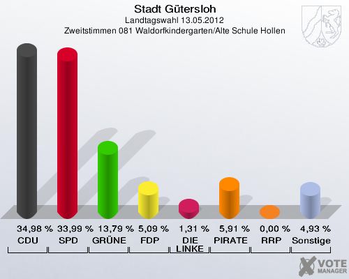 Stadt Gütersloh, Landtagswahl 13.05.2012, Zweitstimmen 081 Waldorfkindergarten/Alte Schule Hollen: CDU: 34,98 %. SPD: 33,99 %. GRÜNE: 13,79 %. FDP: 5,09 %. DIE LINKE: 1,31 %. PIRATEN: 5,91 %. RRP: 0,00 %. Sonstige: 4,93 %. 
