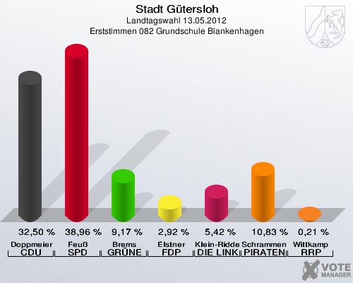 Stadt Gütersloh, Landtagswahl 13.05.2012, Erststimmen 082 Grundschule Blankenhagen: Doppmeier CDU: 32,50 %. Feuß SPD: 38,96 %. Brems GRÜNE: 9,17 %. Elstner FDP: 2,92 %. Klein-Ridder DIE LINKE: 5,42 %. Schrammen PIRATEN: 10,83 %. Wittkamp RRP: 0,21 %. 